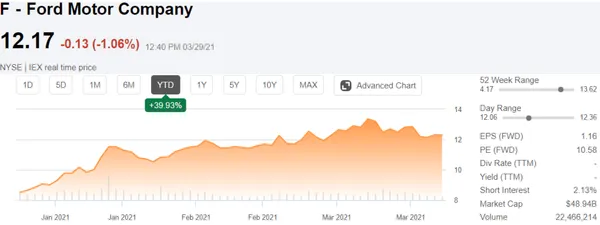 Future Prospects for Ford's Dividend